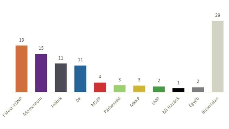 Felmrs: a liberlisok kztt is a Fidesz a legnpszerbb prt