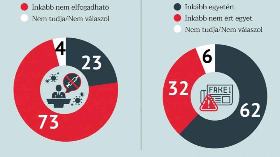 Az emberek tbbsge elfogadhatatlannak tartja a baloldali oltsellenes kampnyt