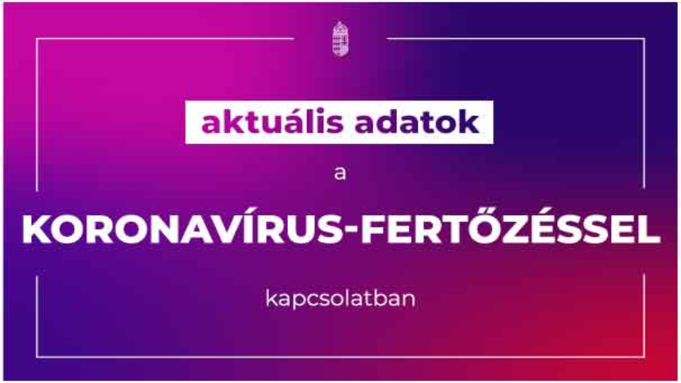 Koronavrus: 37 j beteg, 11 halott Magyarorszgon