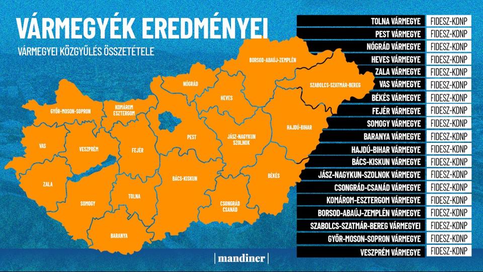 Fidesz-KDNP-s tbbsg a vrmegyei kzgylsekben