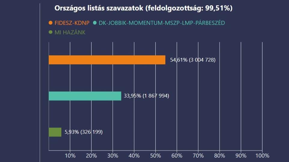 Rekord: hrommilli felett a Fidesz-KDNP listjra leadott szavazatok szma