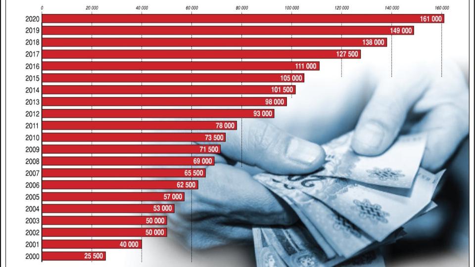 Mostantl 200 ezer forint a minimlbr bruttja