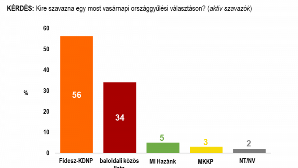 Nzpont Intzet: Rekordmagassgokban a Fidesz, mlyponton a baloldal