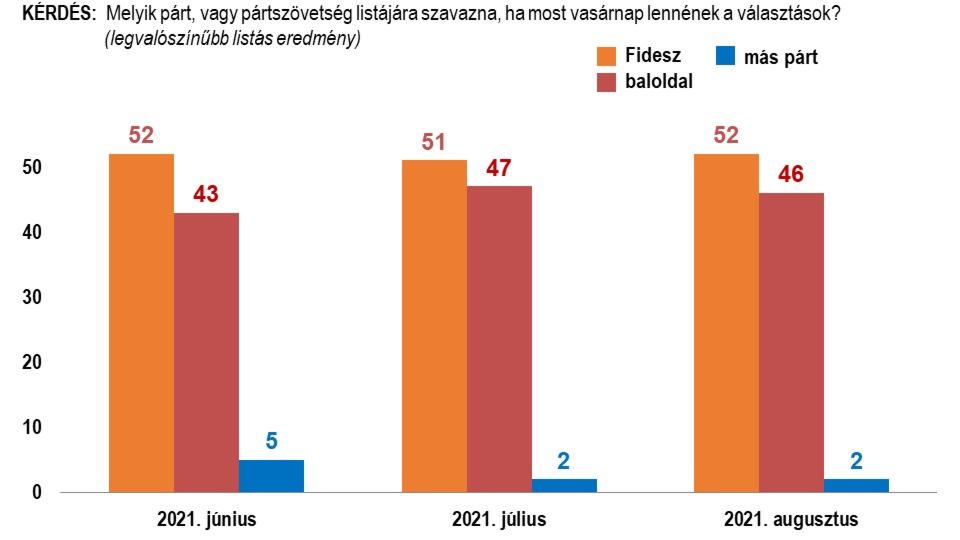 Nzpont: a Fidesz nyerte meg az augusztust